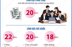 Ngưỡng bảo đảm chất lượng đầu vào các chương trình đào tạo thuộc lĩnh vực pháp luật và sức khỏe có cấp giấy phép hành nghề trình độ đại học năm 2026