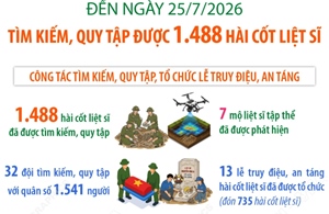 Tìm kiếm, quy tập được 1.488 hài cốt liệt sĩ