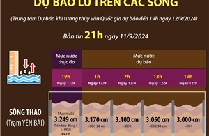 Dự báo lũ trên các sông (bản tin 21h ngày 11/9) 