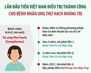 Lần đầu tiên Việt Nam điều trị thành công cho bệnh nhân ung thư hạch kháng trị