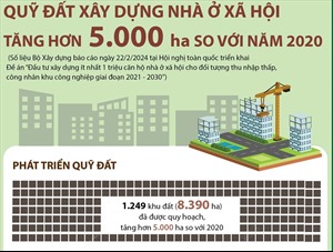 Quỹ đất xây dựng nhà ở xã hội tăng hơn 5.000 ha