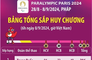 Paralympic Paris 2024: Trung Quốc giữ vững vị trí đầu bảng tổng sắp huy chương 