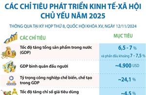 Các chỉ tiêu phát triển kinh tế - xã hội chủ yếu năm 2025