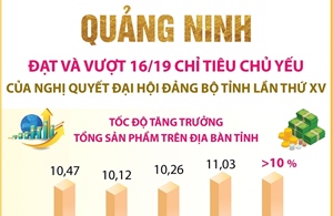 Quảng Ninh: Đạt và vượt 16/19 chỉ tiêu chủ yếu của Nghị quyết Đại hội Đảng bộ tỉnh