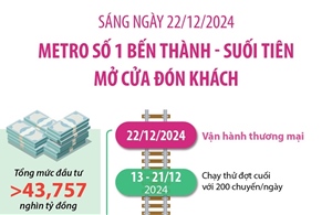 Sáng 22/12 chính thức vận hành Metro số 1 Bến Thành - Suối Tiên