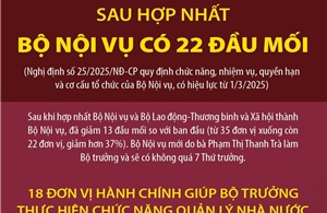 Sau hợp nhất, Bộ Nội vụ có 22 đầu mối