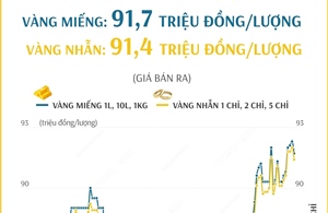 Giá vàng SJC sáng 22/2 đồng loạt giảm, xuống dưới 92 triệu đồng/lượng