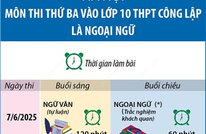 Hà Nội: Môn thi thứ ba vào lớp 10 công lập là ngoại ngữ