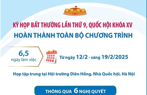 Kỳ họp bất thường lần thứ 9 hoàn thành toàn bộ chương trình (phần 2)