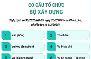 Cơ cấu tổ chức của Bộ Xây dựng