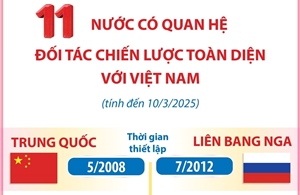 11 nước có quan hệ Đối tác chiến lược toàn diện với Việt Nam (tính đến 10/3/2025)