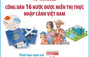 Công dân 16 nước nào được miễn thị thực nhập cảnh Việt Nam từ 1/3/2025?