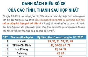 Danh sách biển số xe của các tỉnh, thành sau hợp nhất