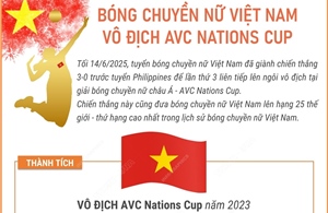 Bóng chuyền nữ Việt Nam vô địch AVC Nations Cup lần thứ 3 liên tiếp