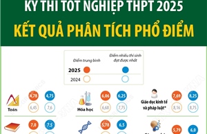 Kỳ thi tốt nghiệp THPT 2025: Kết quả phân tích phổ điểm