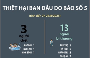 Thiệt hại ban đầu do bão số 5 (tính đến 7h ngày 26/8/2025)