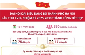 Đại hội đại biểu Đảng bộ thành phố Hà Nội lần thứ XVIII, nhiệm kỳ 2025-2030 thành công tốt đẹp