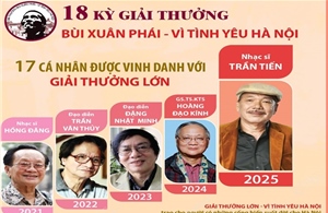Giải thưởng Bùi Xuân Phái - Vì tình yêu Hà Nội: 17 cá nhân được vinh danh với Giải thưởng lớn