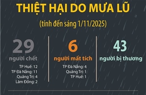 Thiệt hại do mưa lũ (tính đến sáng 1/11/2025)