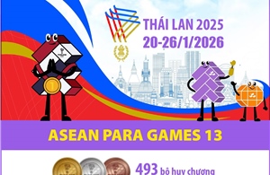 ASEAN Para Games 13 chính thức diễn ra từ ngày 20 - 26/1/2026