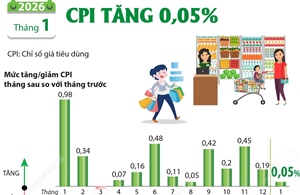 Tháng 1 năm 2026: CPI tăng 0,05%