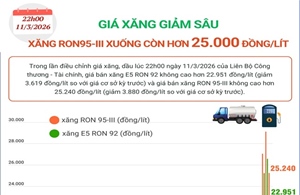 Giá xăng giảm sâu, xăng RON95 xuống còn hơn 25.000 đồng/lít