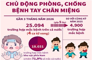 Chủ động phòng, chống bệnh tay chân miệng