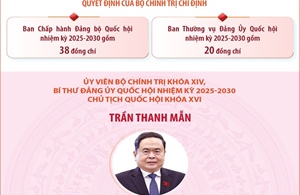 Đảng ủy Quốc hội nhiệm kỳ 2025-2030