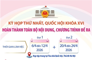 Kỳ họp thứ nhất Quốc hội khóa XVI: Hoàn thành toàn bộ nội dung, chương trình đề ra