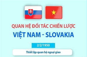 Quan hệ Đối tác chiến lược Việt Nam - Slovakia