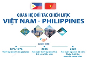 Bet88013 nhà cái uy tín Đối tác chiến lược Việt Nam - Philippines