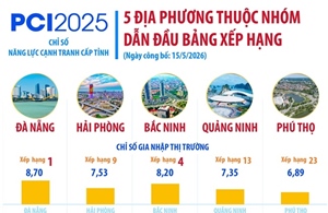 5 địa phương thuộc nhóm dẫn đầu bảng xếp hạng PCI 2025