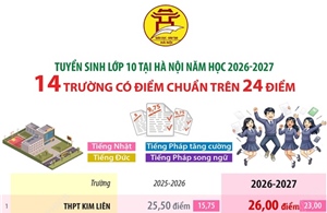 Tuyển sinh lớp 10 tại Hà Nội: 14 trường có điểm chuẩn trên 24 điểm