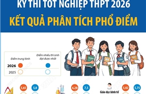 Kỳ thi tốt nghiệp THPT 2026: Kết quả phân tích phổ điểm
