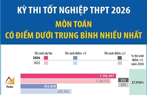 Kỳ thi tốt nghiệp THPT 2026: Môn Toán có điểm dưới trung bình nhiều nhất