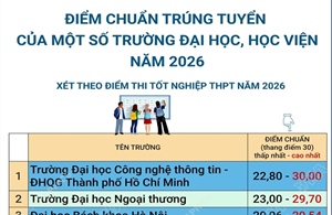 Điểm chuẩn trúng tuyển của một số trường đại học, học viện năm 2026