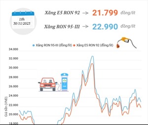 Giá xăng E5 RON 92 tăng 109 đồng/lít