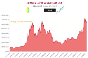 Bitcoin lùi về vùng giá 62.000 USD