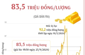 Vàng SJC sáng 24/9 tăng vọt lên mức 83,5 triệu đồng/lượng