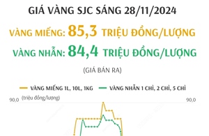 Giá vàng SJC sáng 28/11 niêm yết ở mức 85,3 triệu đồng/lượng