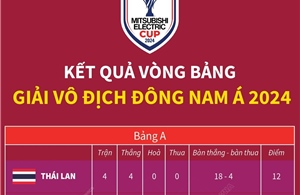 Kết quả vòng bảng Giải vô địch Đông Nam Á 2024