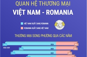 Quan hệ thương mại Việt Nam - Romania