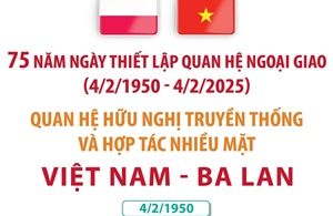 Quan hệ hữu nghị truyền thống và hợp tác nhiều mặt Việt Nam - Ba Lan