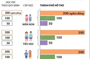 Hải Phòng miễn học phí 100% cho học sinh trong năm học 2023-2024
