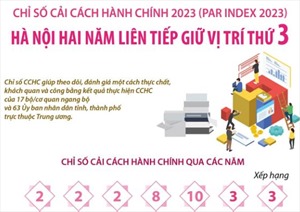 PAR INDEX 2023: Hà Nội hai năm liên tiếp giữ vị trí thứ 3