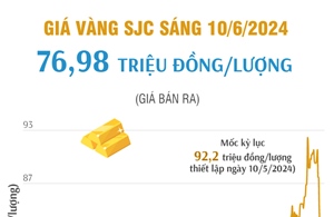 Giá vàng SJC sáng 10/6/2024 giao dịch ở mức 76,98 triệu đồng/lượng