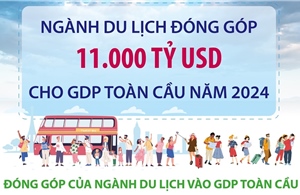 Dự báo ngành du lịch đóng góp 11.000 tỷ USD cho GDP toàn cầu năm 2024