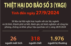 Thiệt hại do bão số 3 (tính đến ngày 27/9/2024)