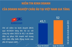 Niềm tin kinh doanh của doanh nghiệp châu Âu tại Việt Nam gia tăng