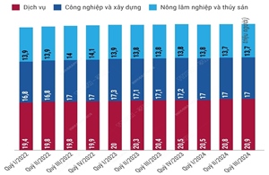 Quý III/2024: Lao động có việc làm tăng